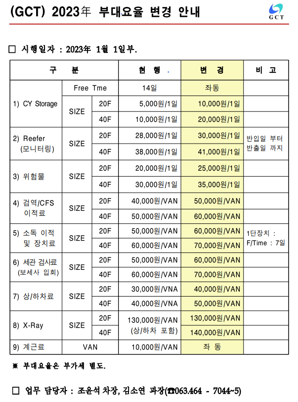 부대요율